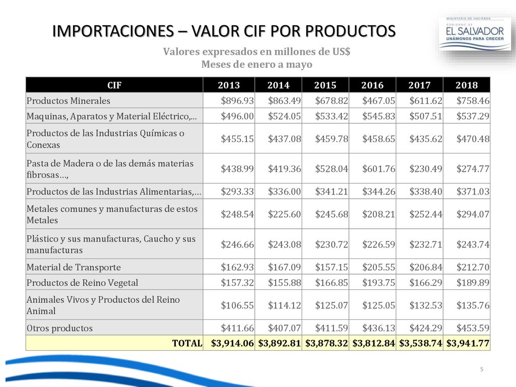 IMPORTACIONES – VALOR CIF POR PRODUCTOS