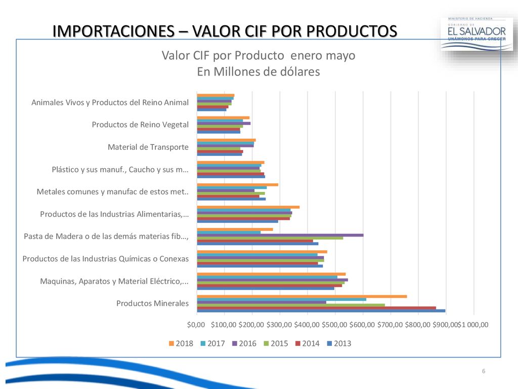 IMPORTACIONES – VALOR CIF POR PRODUCTOS