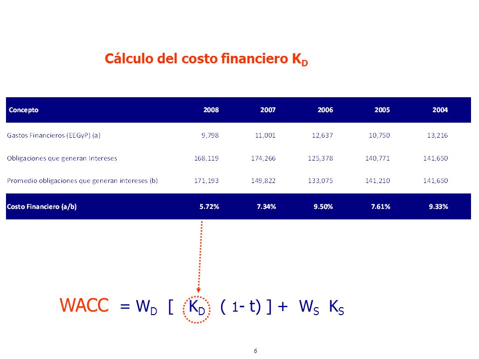 WACC = WD [ KD ( 1- t) ] + WS KS
