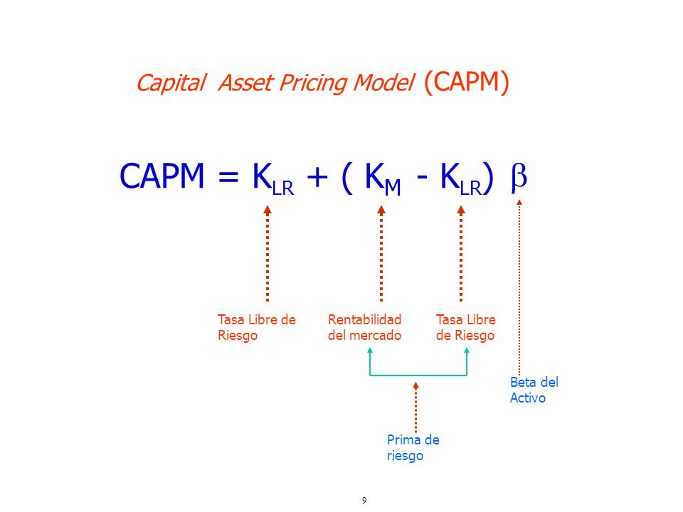  CAPM = KLR + ( KM - KLR) Capital Asset Pricing Model (CAPM)