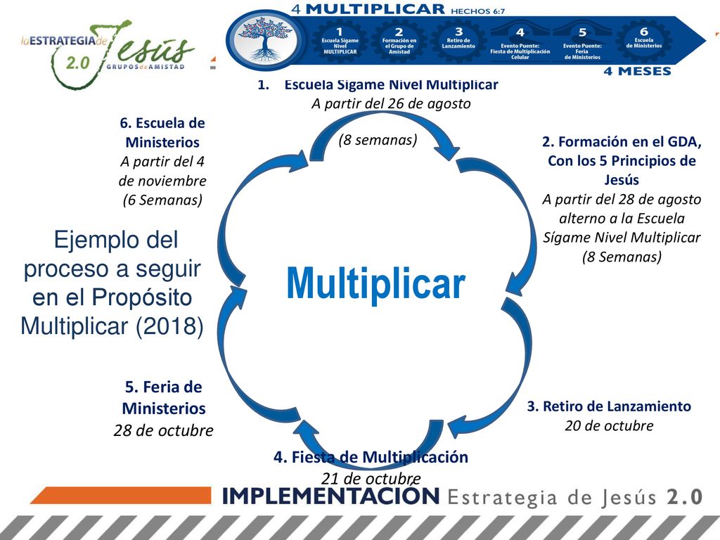 Con los 5 Principios de Jesús 4. Fiesta de Multiplicación