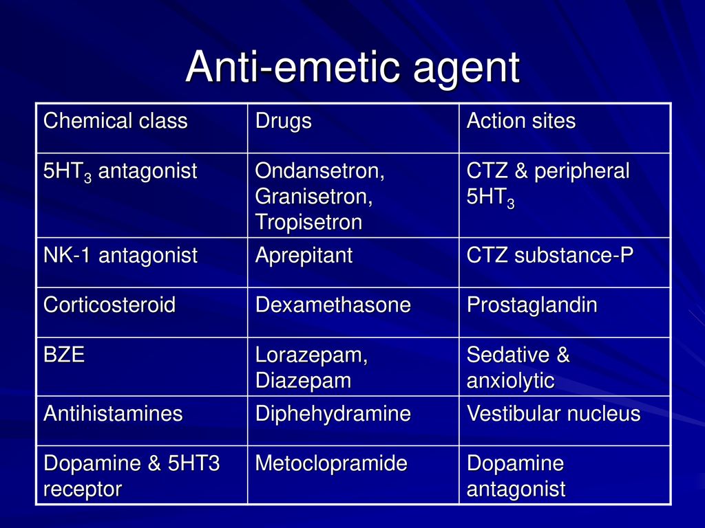 Anti-emetic agent Chemical class Drugs Action sites 5HT3 antagonist