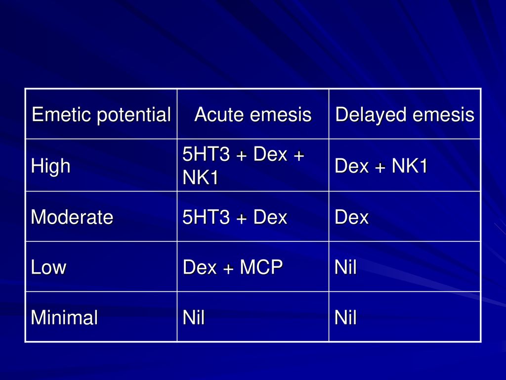 Emetic potential Acute emesis. Delayed emesis. High. 5HT3 + Dex + NK1. Dex + NK1. Moderate. 5HT3 + Dex.
