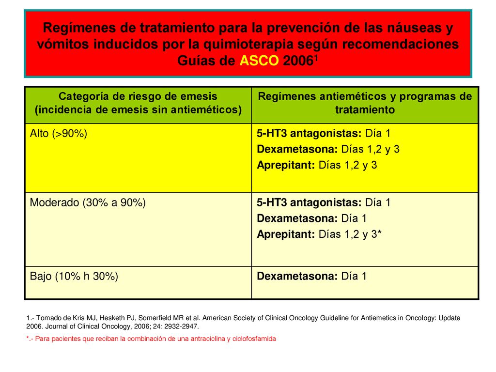 Regímenes de tratamiento para la prevención de las náuseas y vómitos inducidos por la quimioterapia según recomendaciones Guías de ASCO 20061