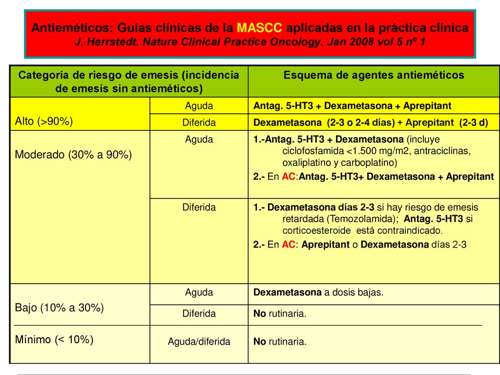 Antieméticos: Guías clínicas de la MASCC aplicadas en la práctica clínica J. Herrstedt. Nature Clinical Practice Oncology. Jan 2008 vol 5 nº 1