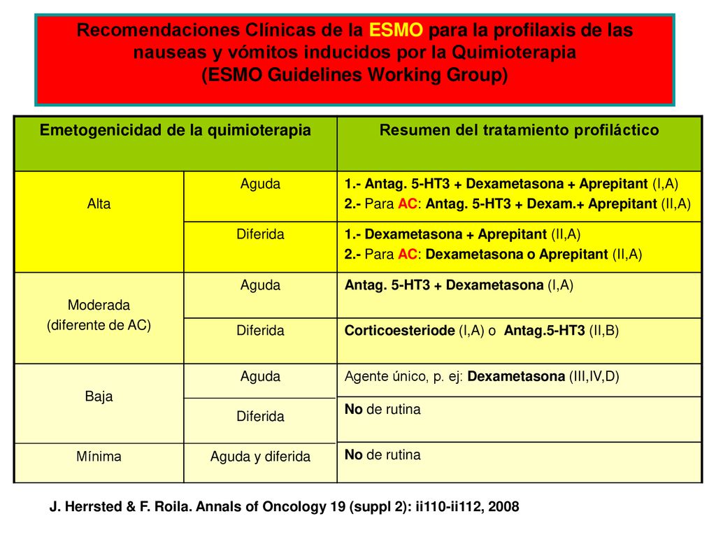 Recomendaciones Clínicas de la ESMO para la profilaxis de las nauseas y vómitos inducidos por la Quimioterapia (ESMO Guidelines Working Group)