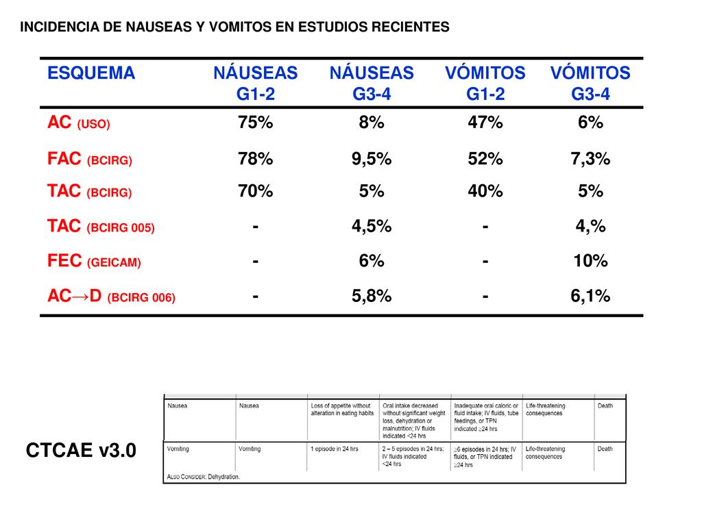 CTCAE v3.0 ESQUEMA NÁUSEAS G1-2 NÁUSEAS G3-4 VÓMITOS G1-2 VÓMITOS G3-4