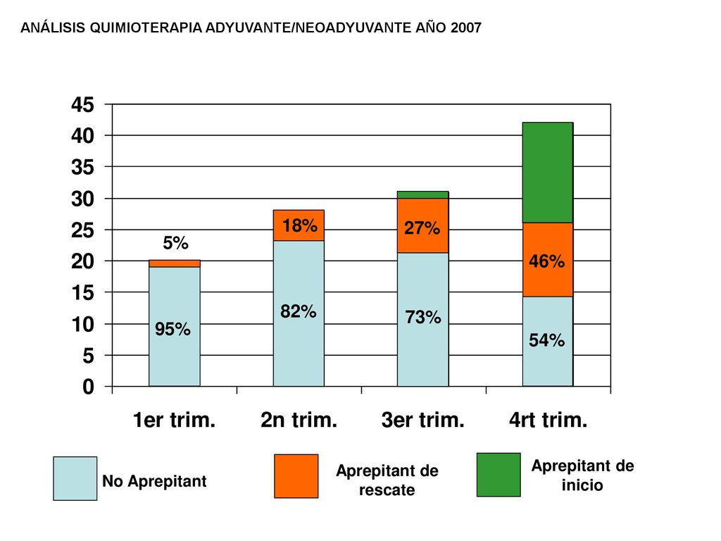 18% 27% 5% 46% 82% 73% 95% 54% Aprepitant de inicio
