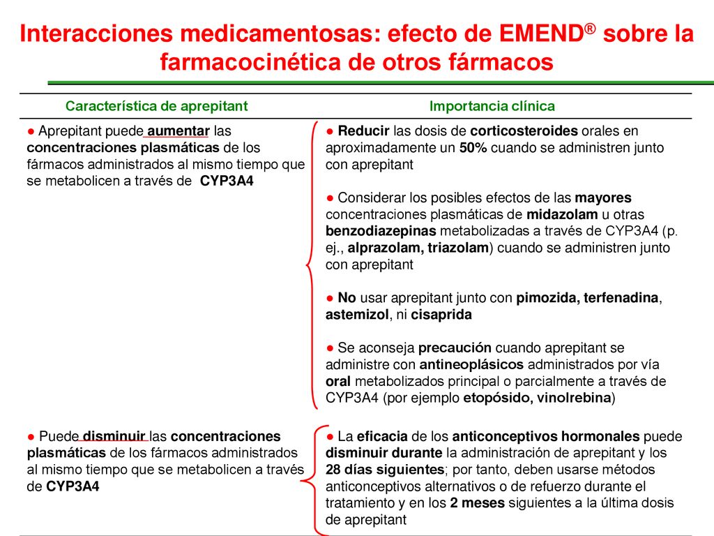 Interacciones medicamentosas: efecto de EMEND® sobre la farmacocinética de otros fármacos