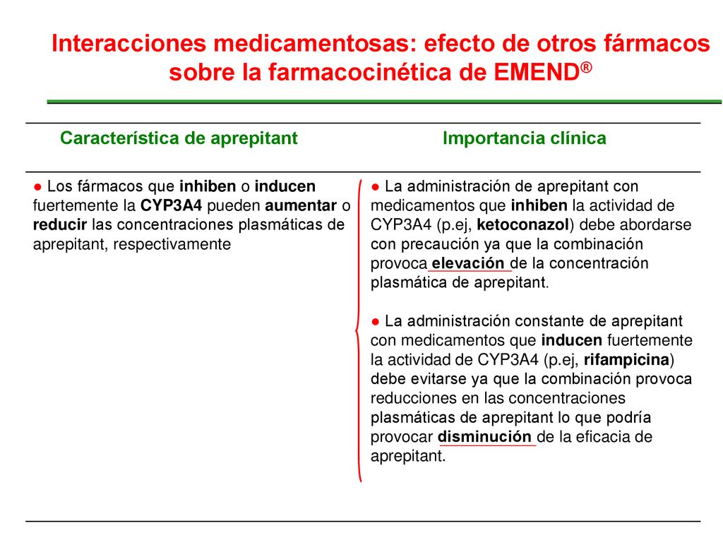Interacciones medicamentosas: efecto de otros fármacos sobre la farmacocinética de EMEND®