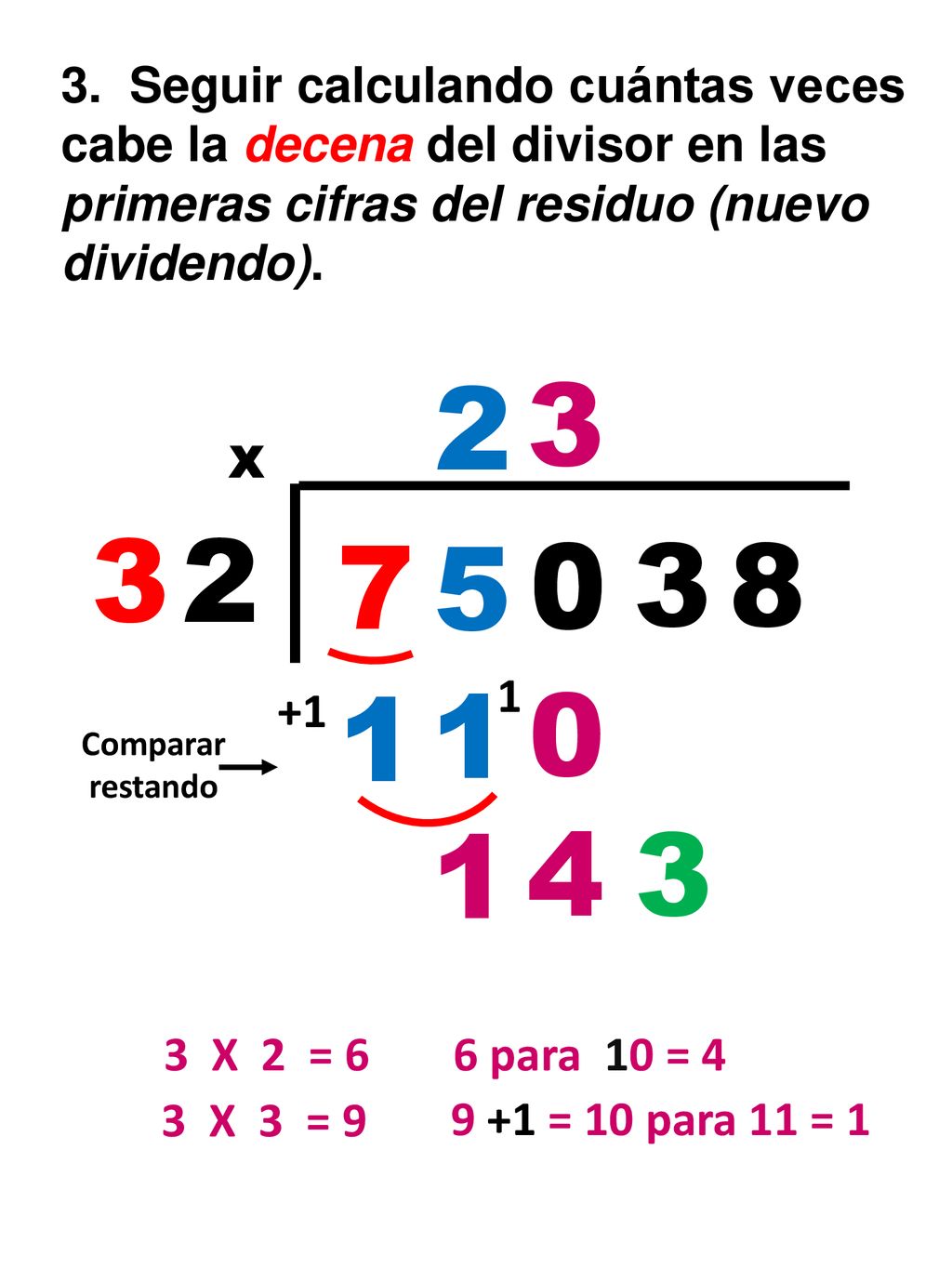 3. Seguir calculando cuántas veces cabe la decena del divisor en las primeras cifras del residuo (nuevo dividendo).