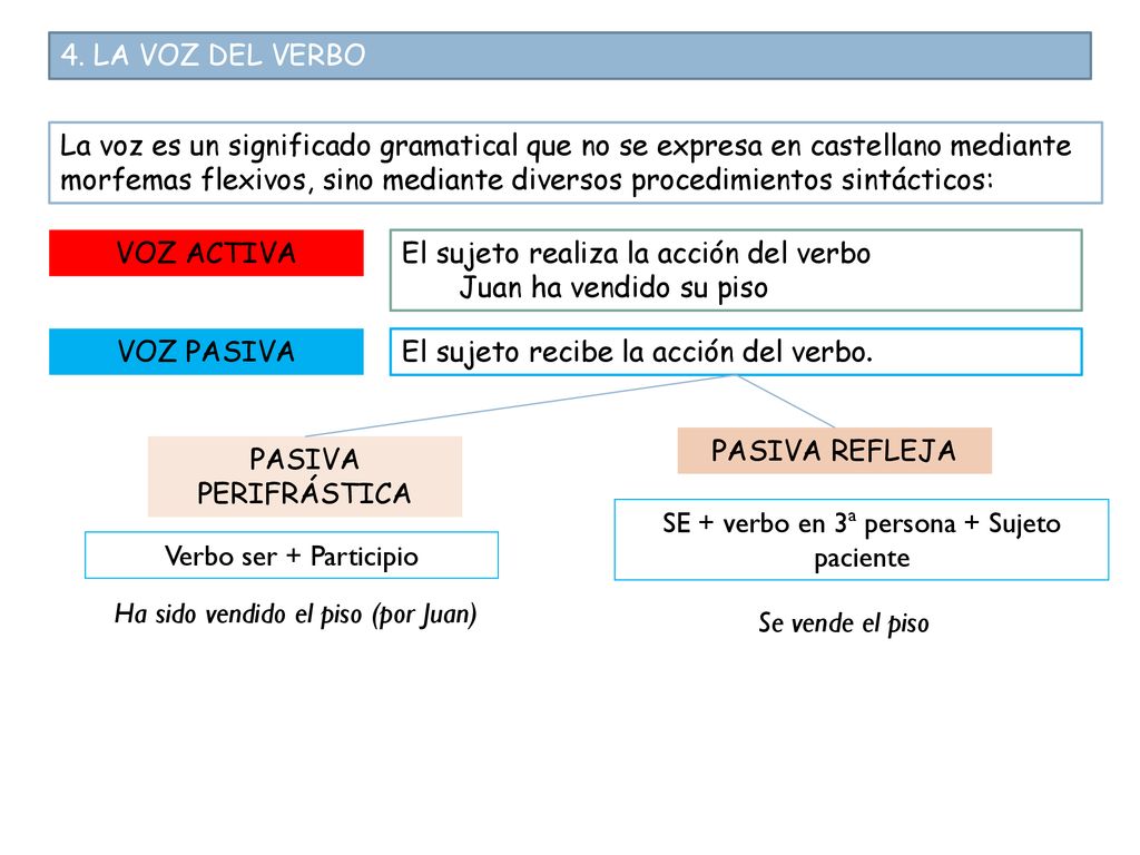 El sujeto realiza la acción del verbo Juan ha vendido su piso