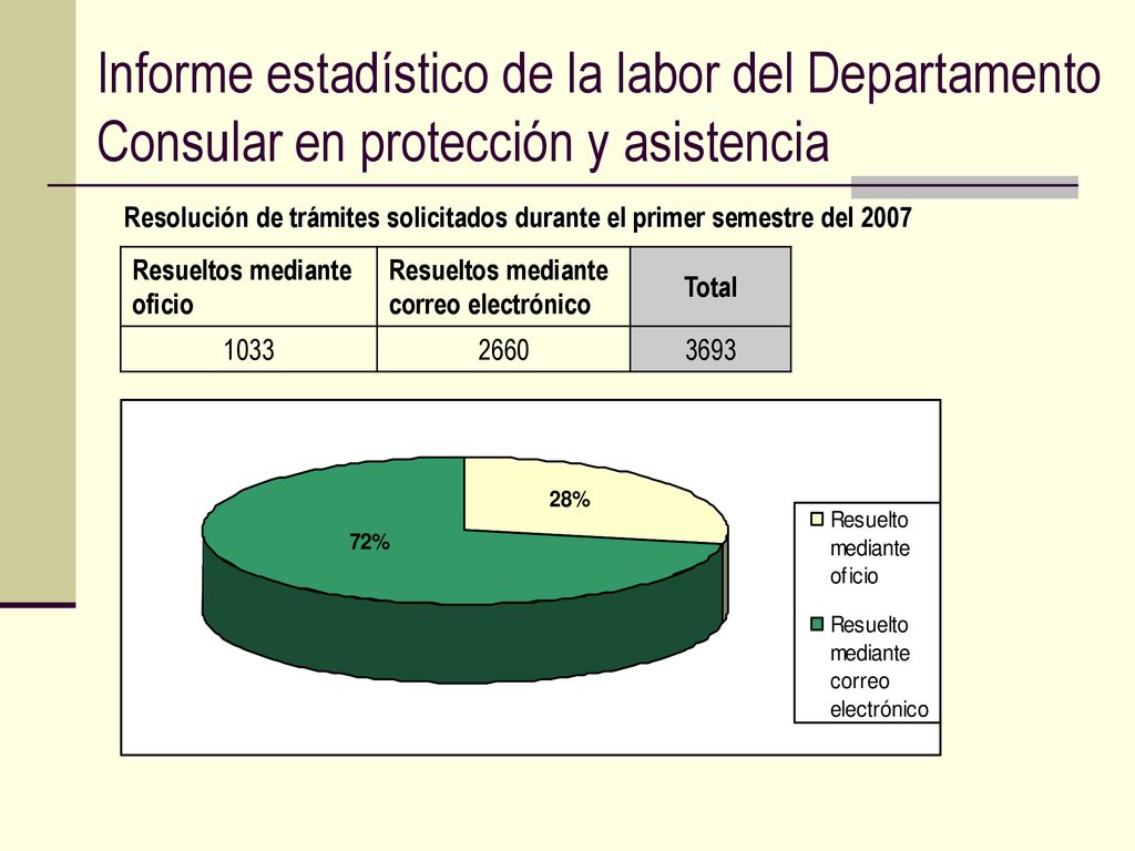 Resolución de trámites solicitados durante el primer semestre del 2007