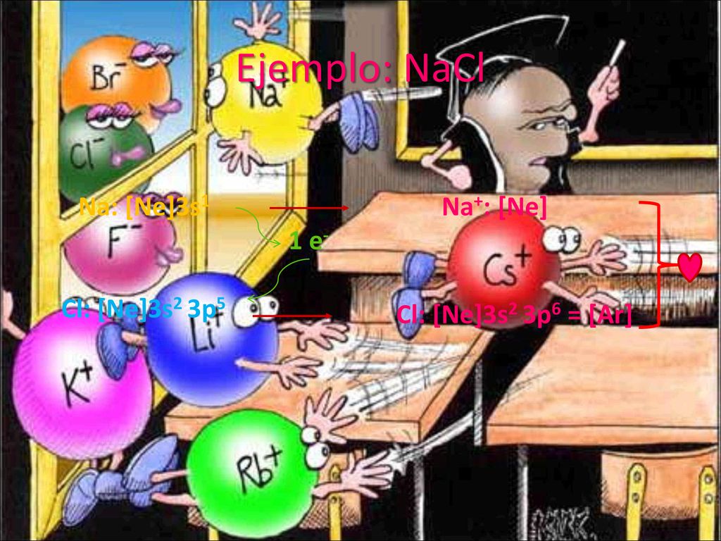 Ejemplo: NaCl Na: [Ne]3s1 Na+: [Ne] 1 e- Cl: [Ne]3s2 3p5