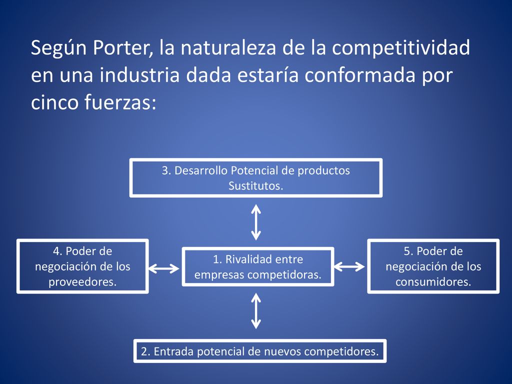 Según Porter, la naturaleza de la competitividad en una industria dada estaría conformada por cinco fuerzas: