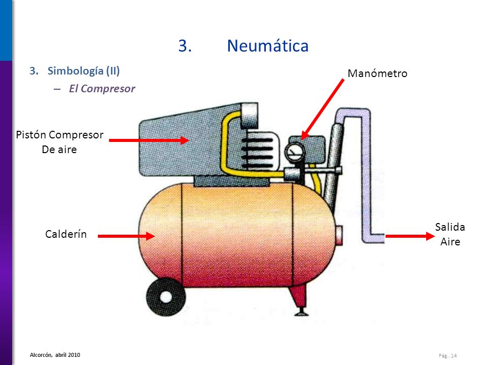 3. Neumática Simbología (II) El Compresor Manómetro Pistón Compresor