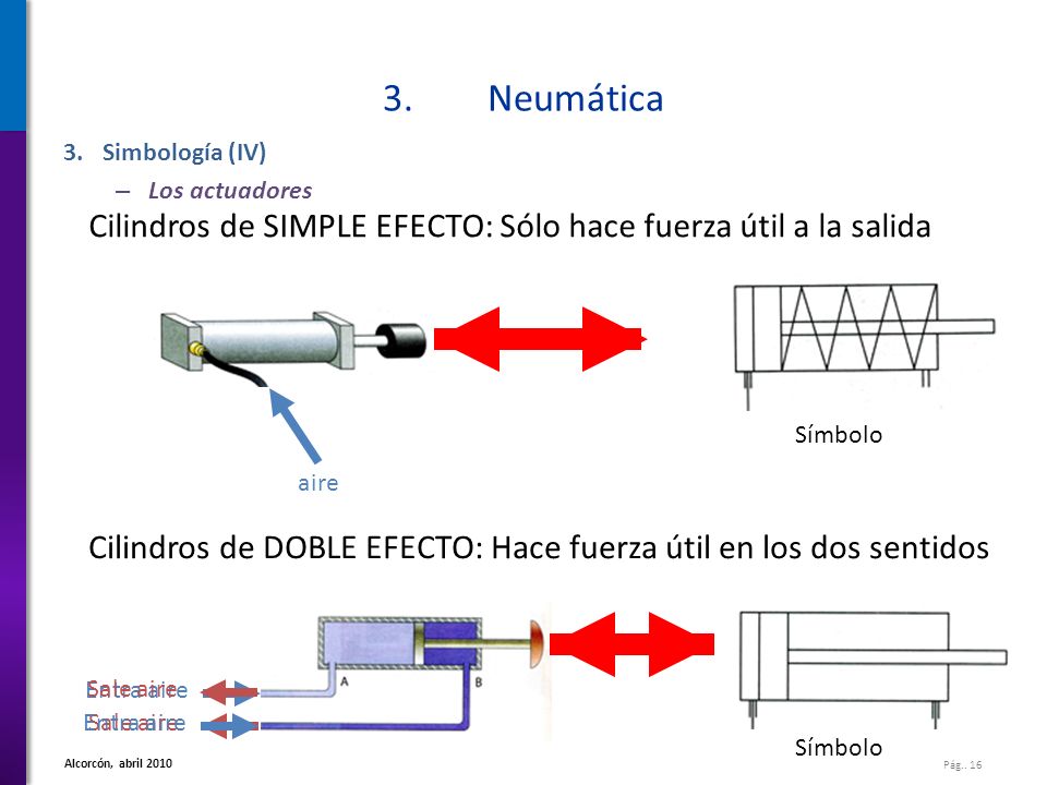 3. Neumática Simbología (IV) Los actuadores. Cilindros de SIMPLE EFECTO: Sólo hace fuerza útil a la salida.