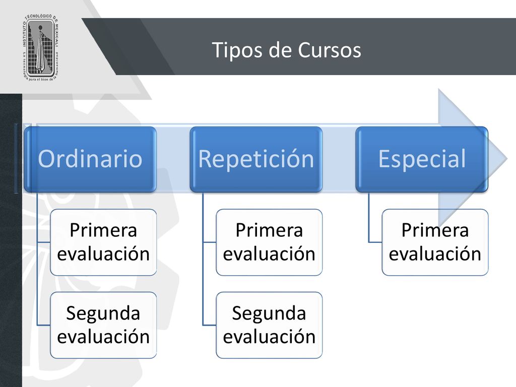 Ordinario Repetición Especial Tipos de Cursos Primera evaluación