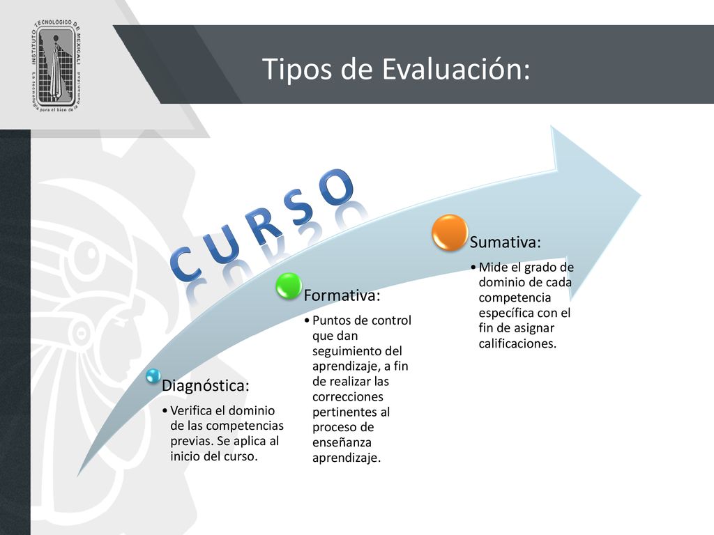 C u r s o Tipos de Evaluación: Sumativa: Formativa: Diagnóstica: