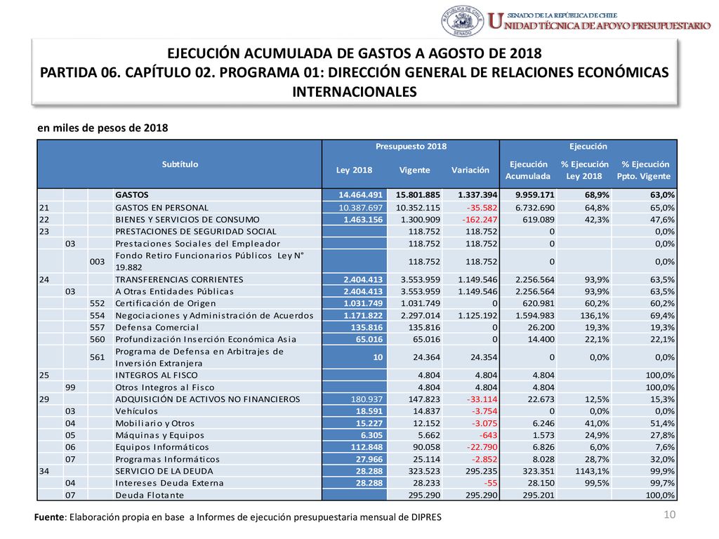 EJECUCIÓN ACUMULADA DE GASTOS A AGOSTO DE 2018 PARTIDA 06. CAPÍTULO 02
