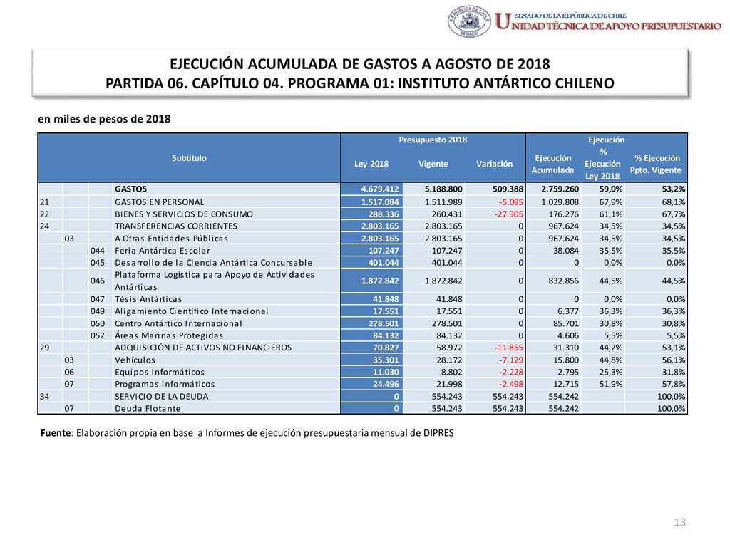 EJECUCIÓN ACUMULADA DE GASTOS A AGOSTO DE 2018 PARTIDA 06. CAPÍTULO 04