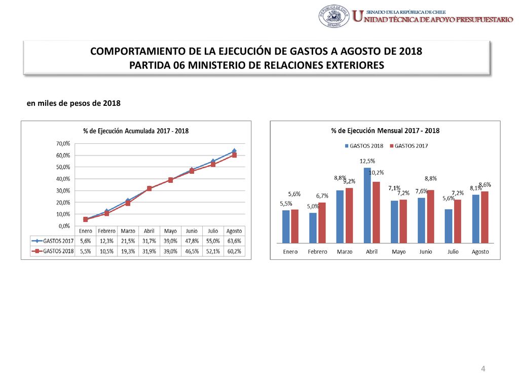 COMPORTAMIENTO DE LA EJECUCIÓN DE GASTOS A AGOSTO DE 2018 PARTIDA 06 MINISTERIO DE RELACIONES EXTERIORES