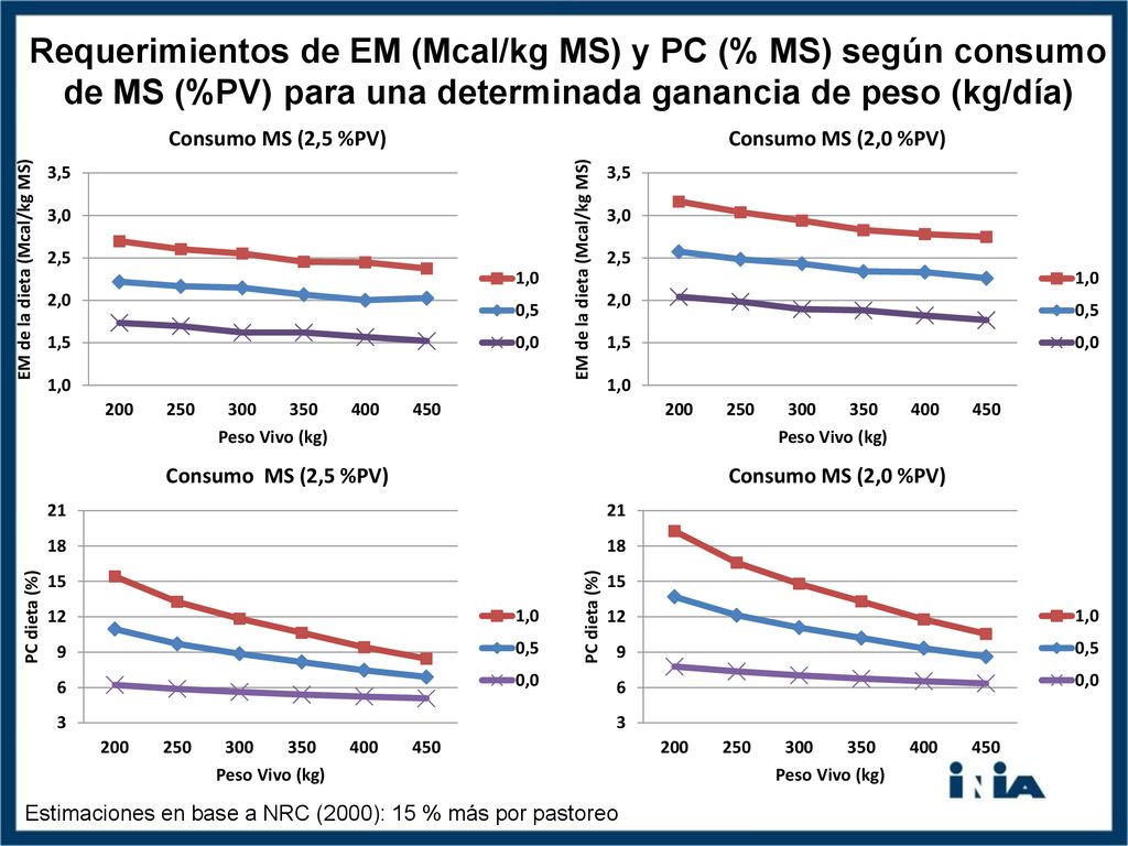 Requerimientos de EM (Mcal/kg MS) y PC (% MS) según consumo de MS (%PV) para una determinada ganancia de peso (kg/día)