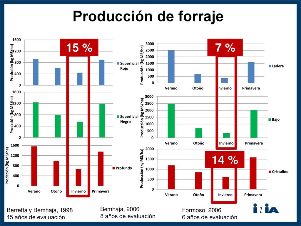 Producción de forraje 15 % 7 % 14 % Berretta y Bemhaja, 1998
