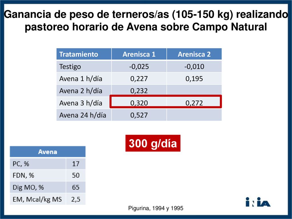 Ganancia de peso de terneros/as ( kg) realizando pastoreo horario de Avena sobre Campo Natural