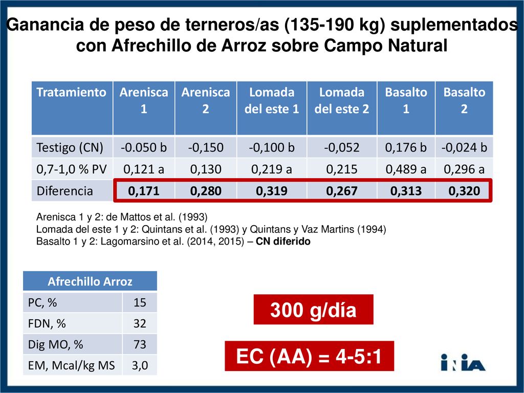 Ganancia de peso de terneros/as ( kg) suplementados con Afrechillo de Arroz sobre Campo Natural