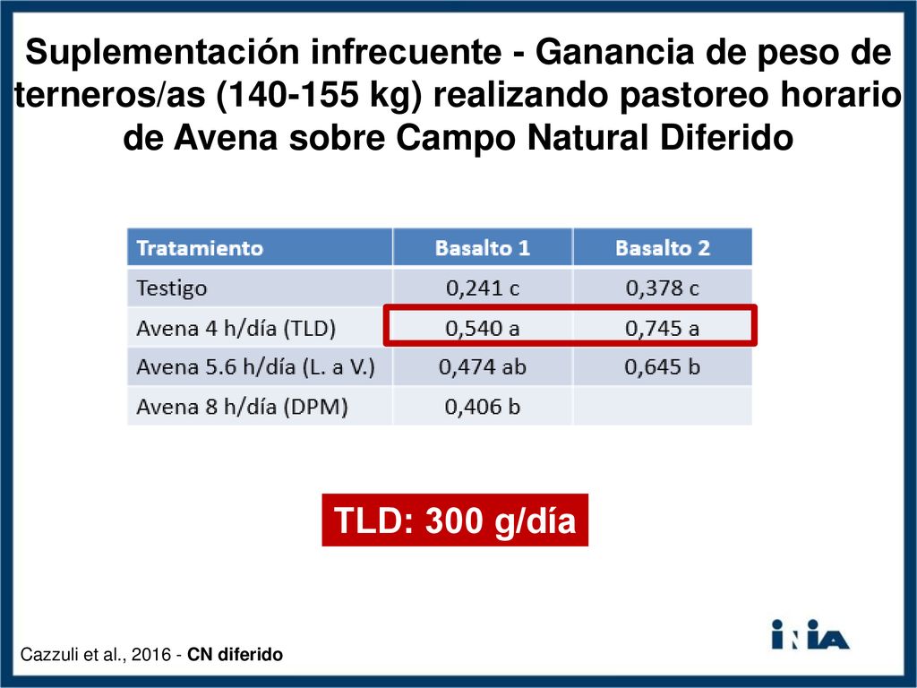 Suplementación infrecuente - Ganancia de peso de terneros/as ( kg) realizando pastoreo horario de Avena sobre Campo Natural Diferido