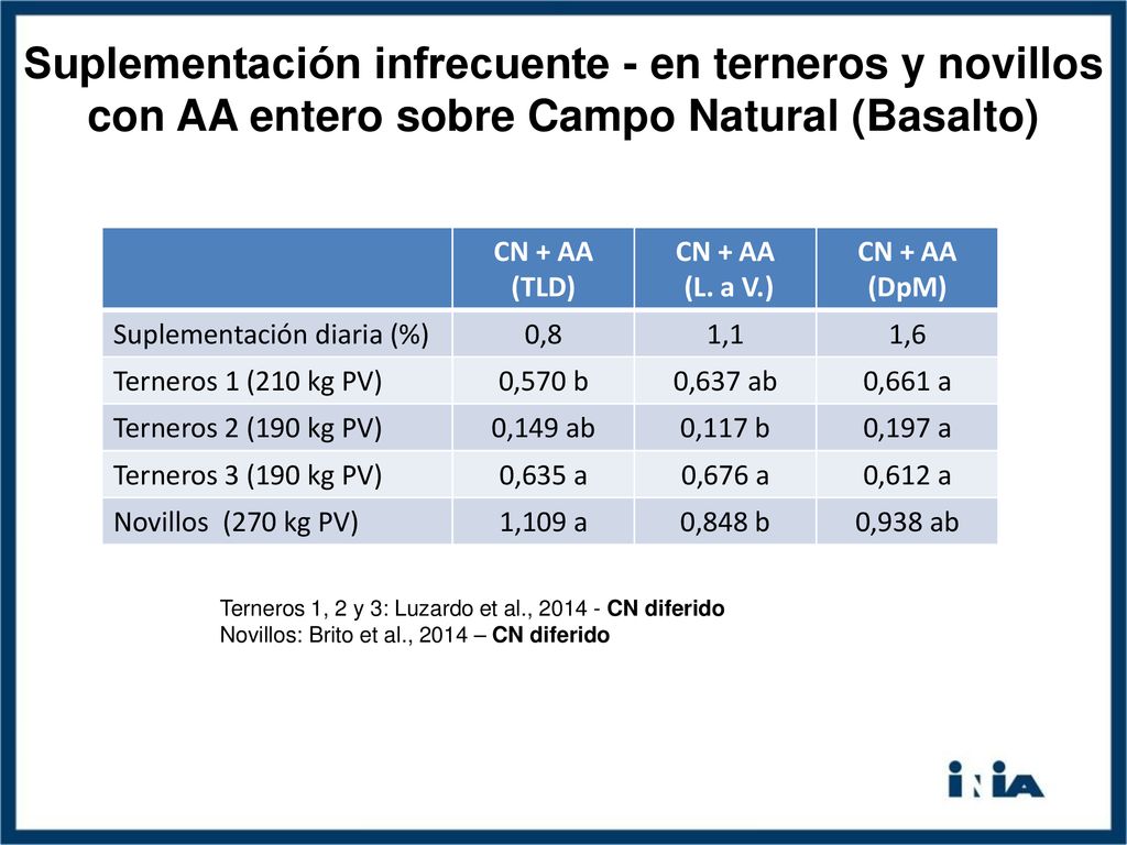 Suplementación infrecuente - en terneros y novillos con AA entero sobre Campo Natural (Basalto)