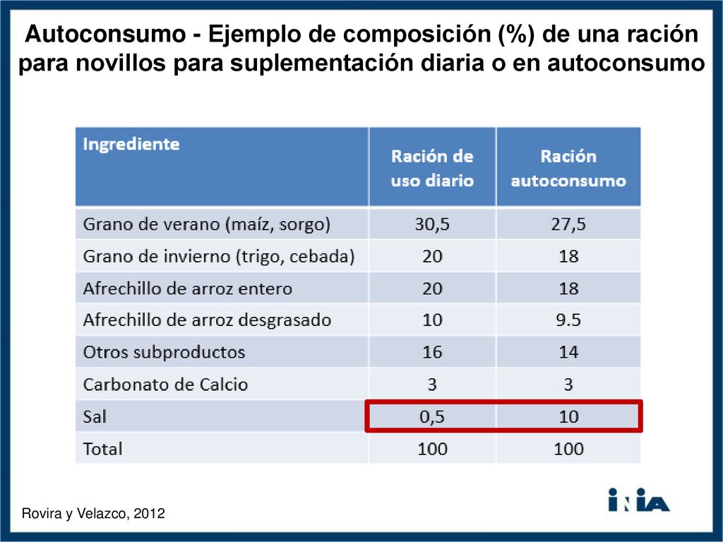 Autoconsumo - Ejemplo de composición (%) de una ración para novillos para suplementación diaria o en autoconsumo