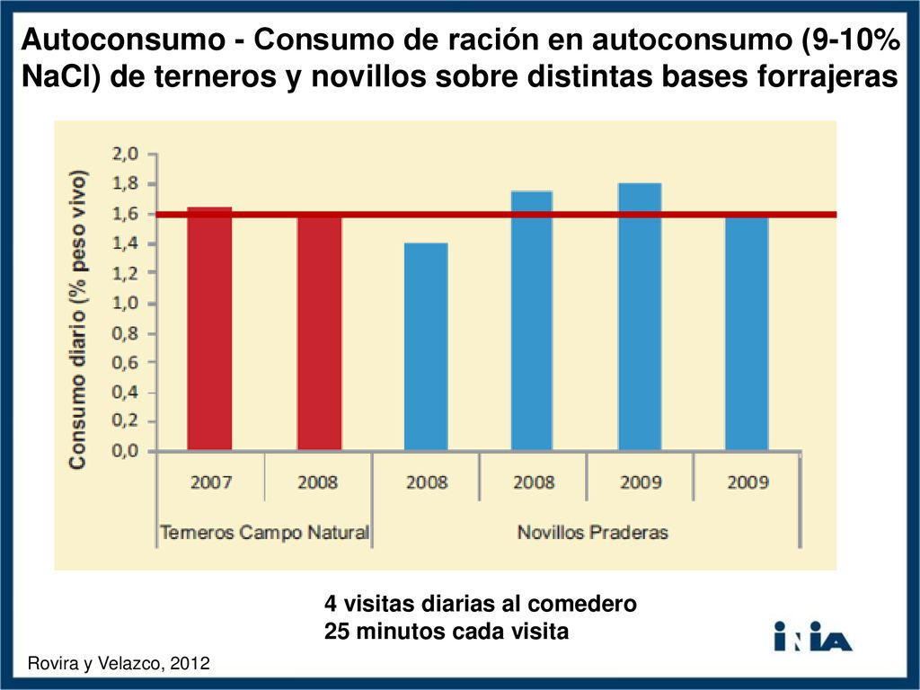 Autoconsumo - Consumo de ración en autoconsumo (9-10% NaCl) de terneros y novillos sobre distintas bases forrajeras
