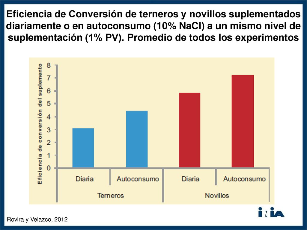 Eficiencia de Conversión de terneros y novillos suplementados diariamente o en autoconsumo (10% NaCl) a un mismo nivel de suplementación (1% PV). Promedio de todos los experimentos