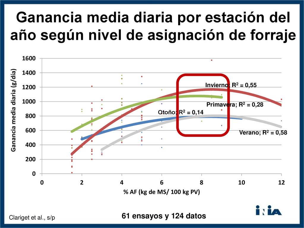 Ganancia media diaria por estación del año según nivel de asignación de forraje