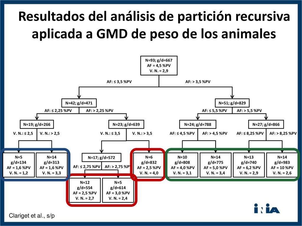 Resultados del análisis de partición recursiva aplicada a GMD de peso de los animales