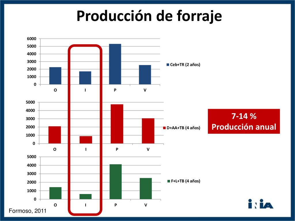 Producción de forraje 7-14 % Producción anual Formoso, 2011