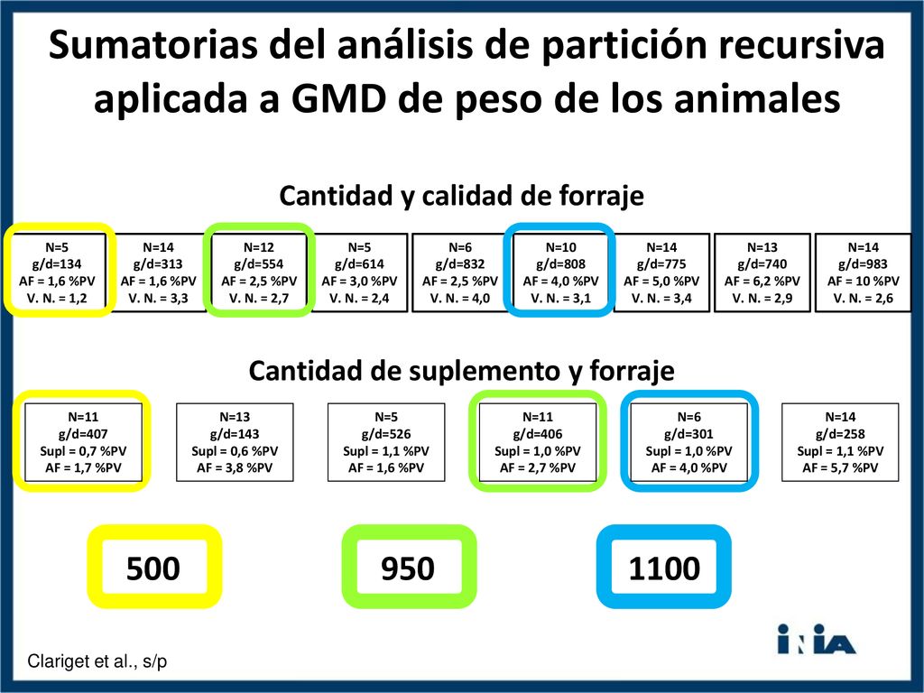 Cantidad y calidad de forraje Cantidad de suplemento y forraje