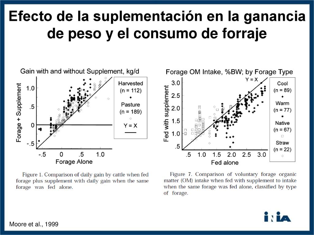 Efecto de la suplementación en la ganancia de peso y el consumo de forraje
