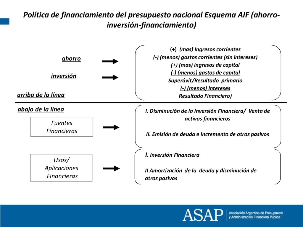 Política de financiamiento del presupuesto nacional Esquema AIF (ahorro-inversión-financiamiento)