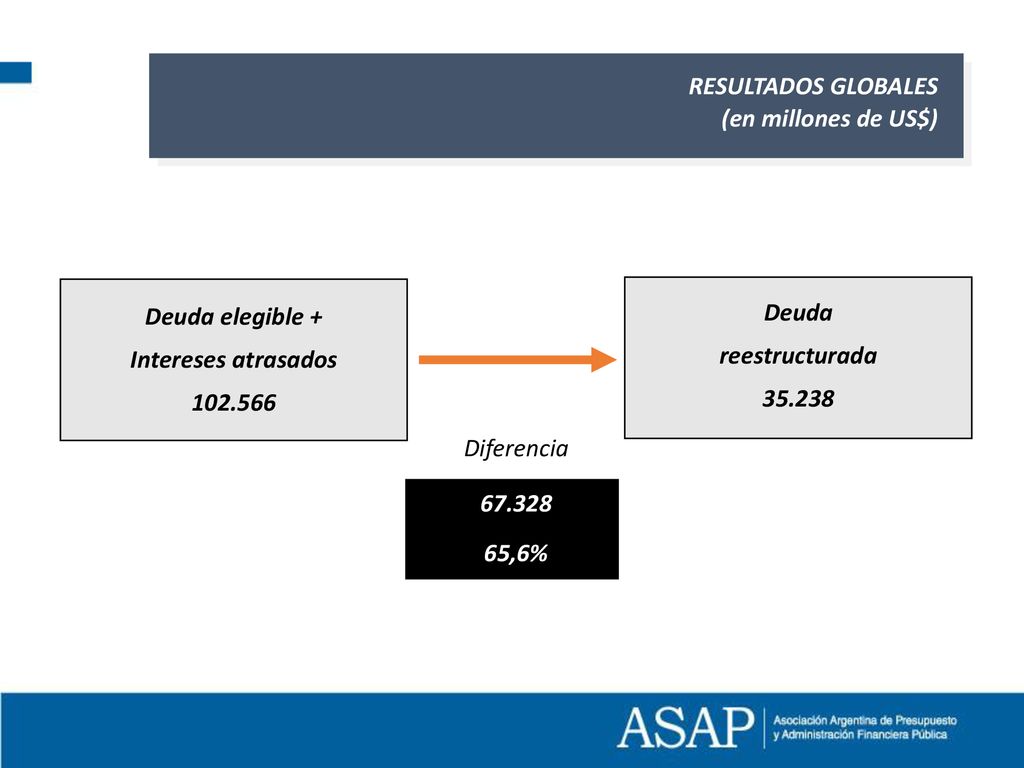 RESULTADOS GLOBALES (en millones de US$) Deuda elegible + Intereses atrasados Deuda. reestructurada.