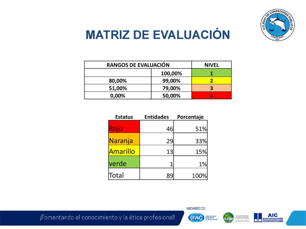 MATRIZ DE EVALUACIÓN Rojo Naranja Amarillo verde Total 46 51% 29 33%