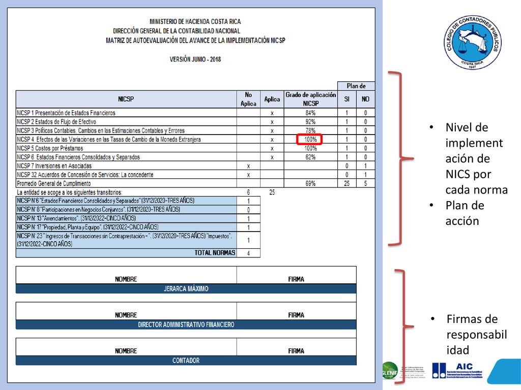 Nivel de implementación de NICS por cada norma