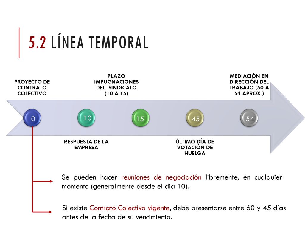 5.2 LÍNEA TEMPORAL PROYECTO DE CONTRATO COLECTIVO. RESPUESTA DE LA EMPRESA. PLAZO IMPUGNACIONES DEL SINDICATO (10 A 15)