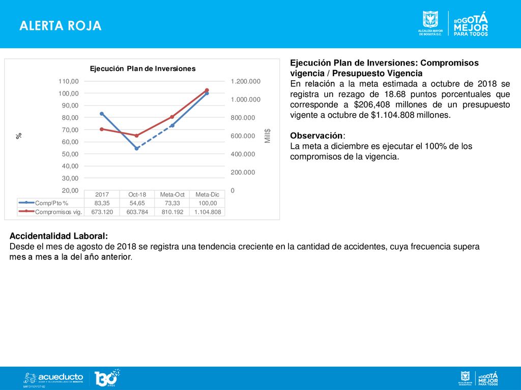 ALERTA ROJA Ejecución Plan de Inversiones: Compromisos vigencia / Presupuesto Vigencia.