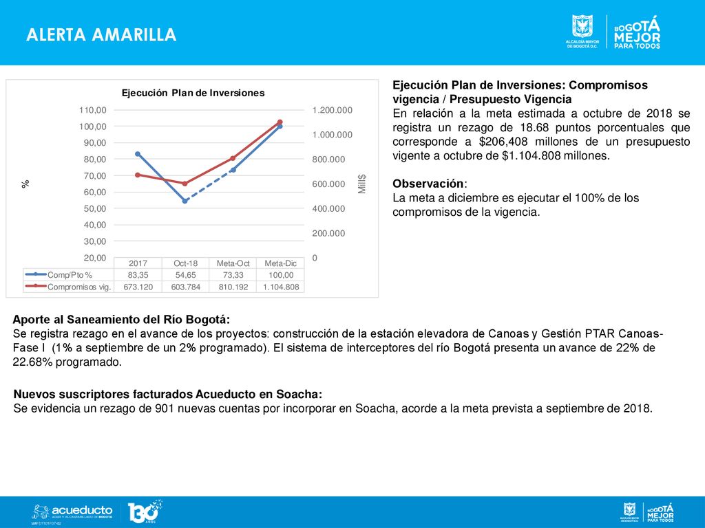ALERTA AMARILLA Ejecución Plan de Inversiones: Compromisos vigencia / Presupuesto Vigencia.