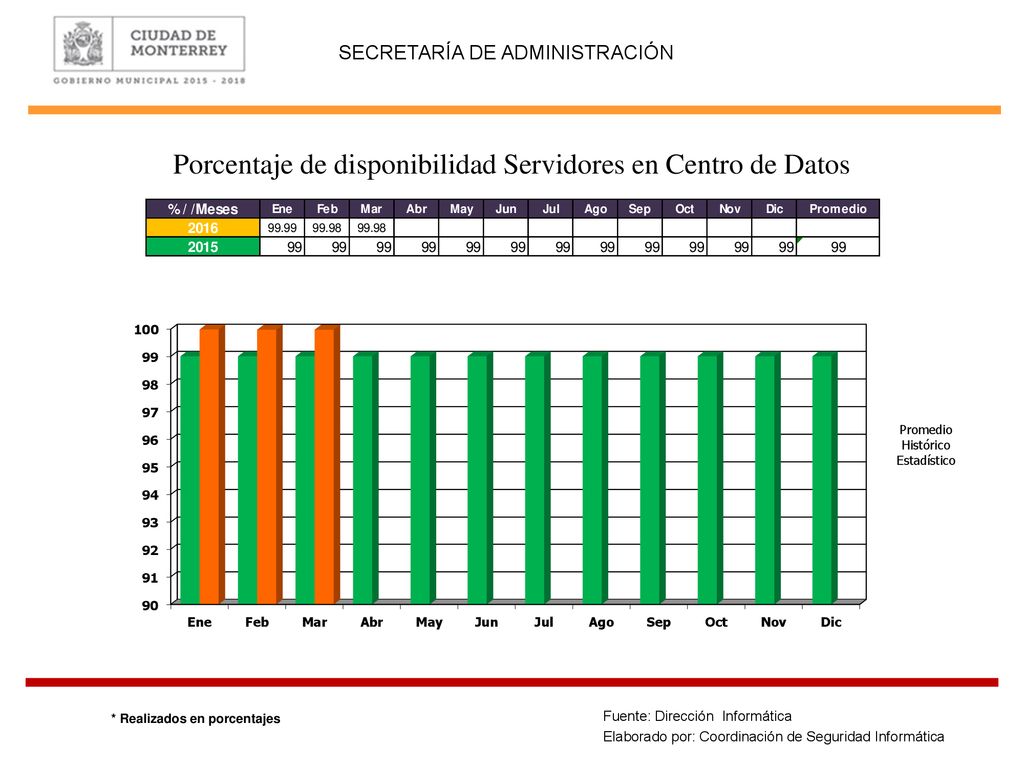 Porcentaje de disponibilidad Servidores en Centro de Datos