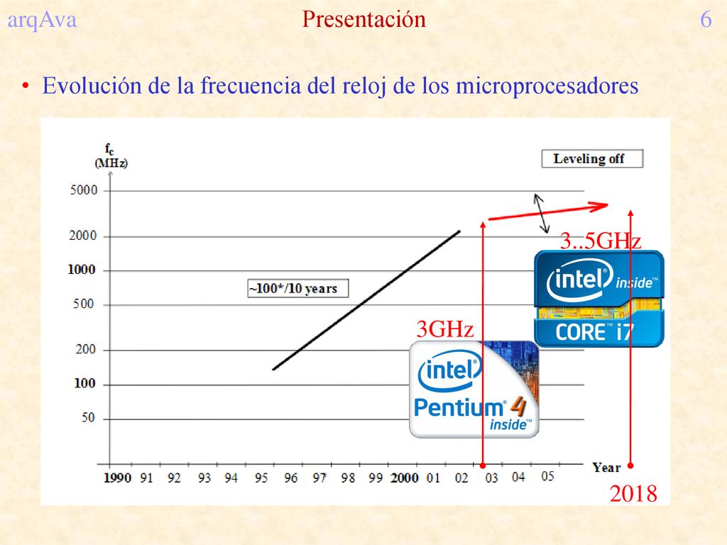 arqAva Presentación 6 Evolución de la frecuencia del reloj de los microprocesadores. 3..5GHz