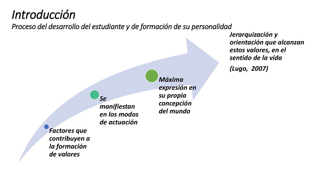 Introducción Proceso del desarrollo del estudiante y de formación de su personalidad.